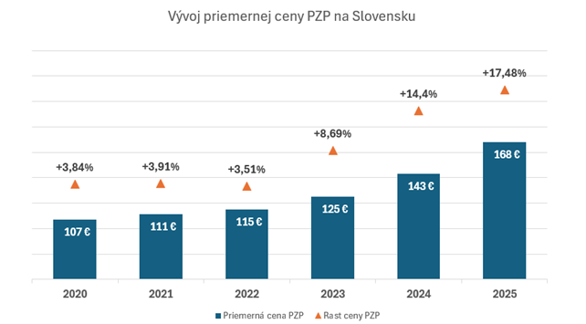 vyvoj-priemernej-ceny-pzp-na-slovensku