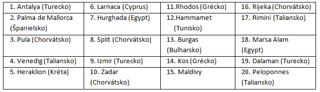 top20-destinacie-dovolenka-slovakov