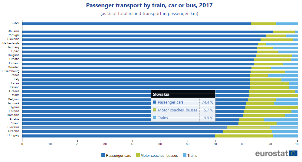 Ekológia dopravy v meste. Využívanie áut v EÚ. Zdroj_Eurostat